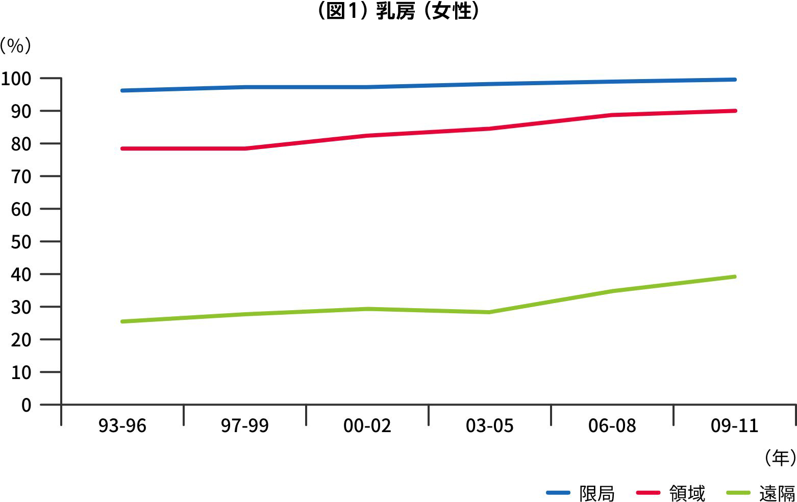 （図1）乳房（女性）