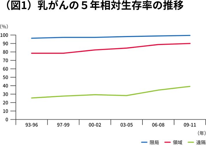 （図1）乳がんの５年相対生存率の推移