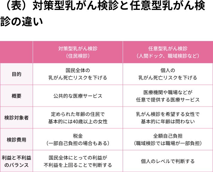 （表）対策型乳がん検診と任意型乳がん検診の違い