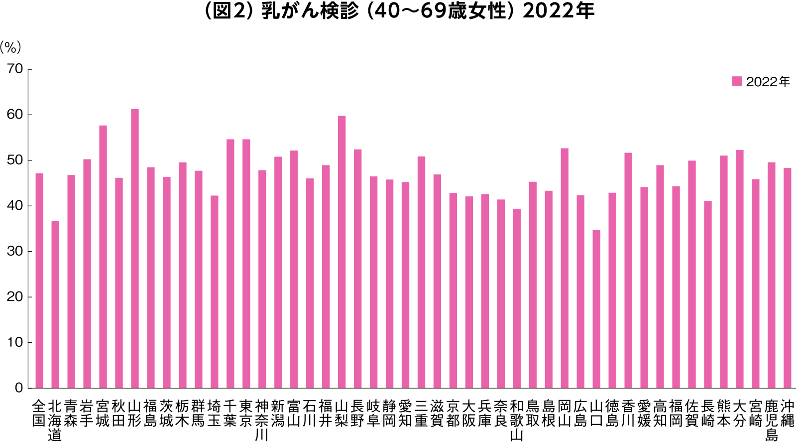 （図2）乳がん検診（40~69歳女性）2022年