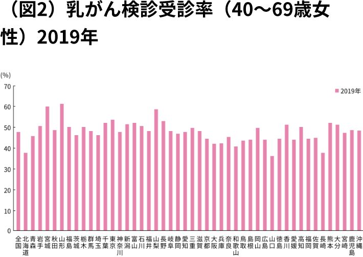 （図2）乳がん検診受診率（40〜69歳女性）2019年
