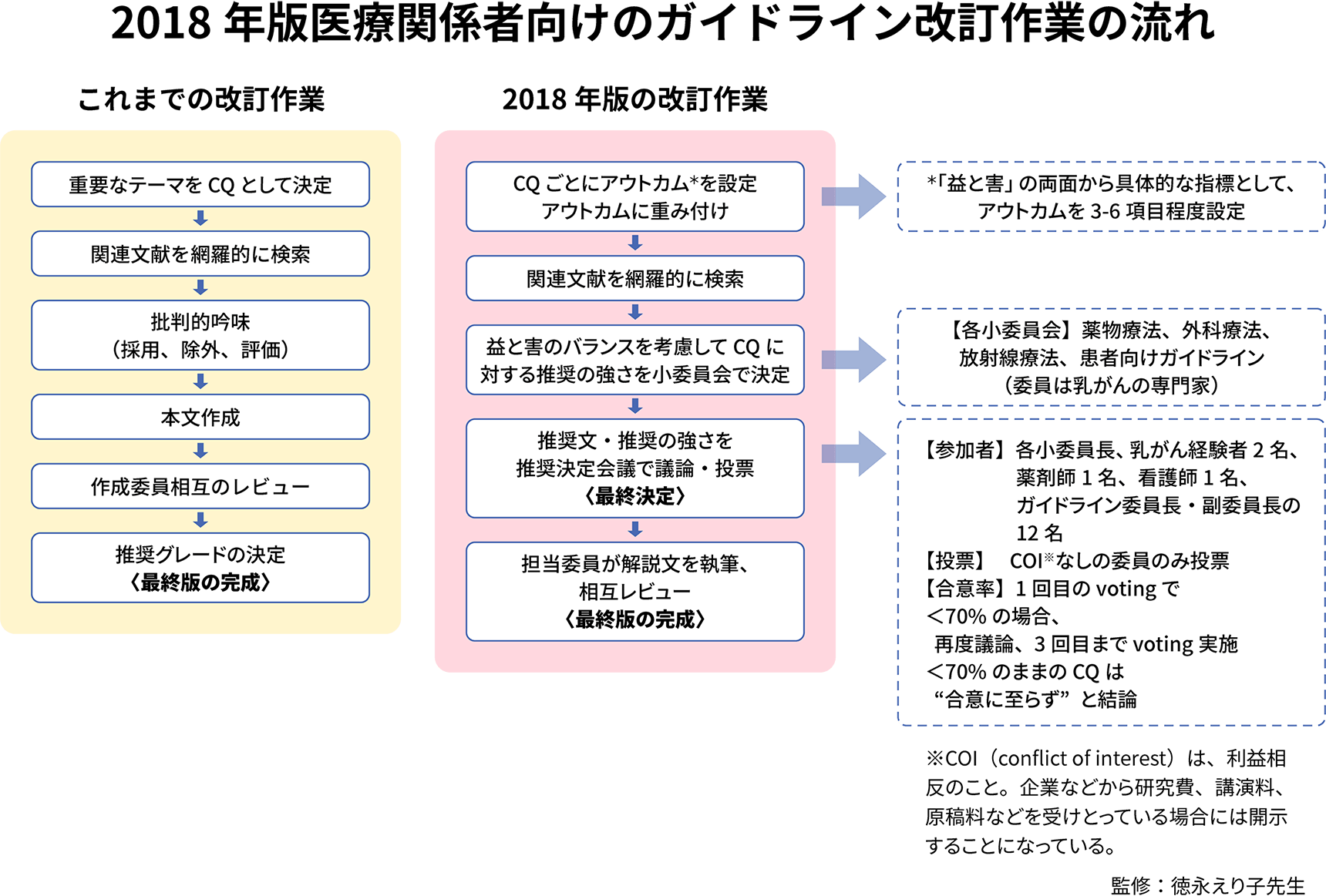 医療関係者向けのガイドライン改定作業の流れ