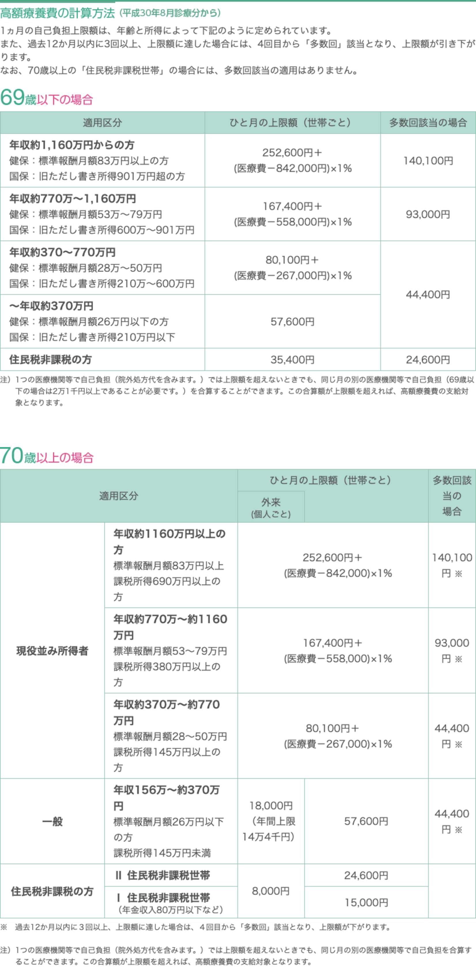 高額療養費の計算方法