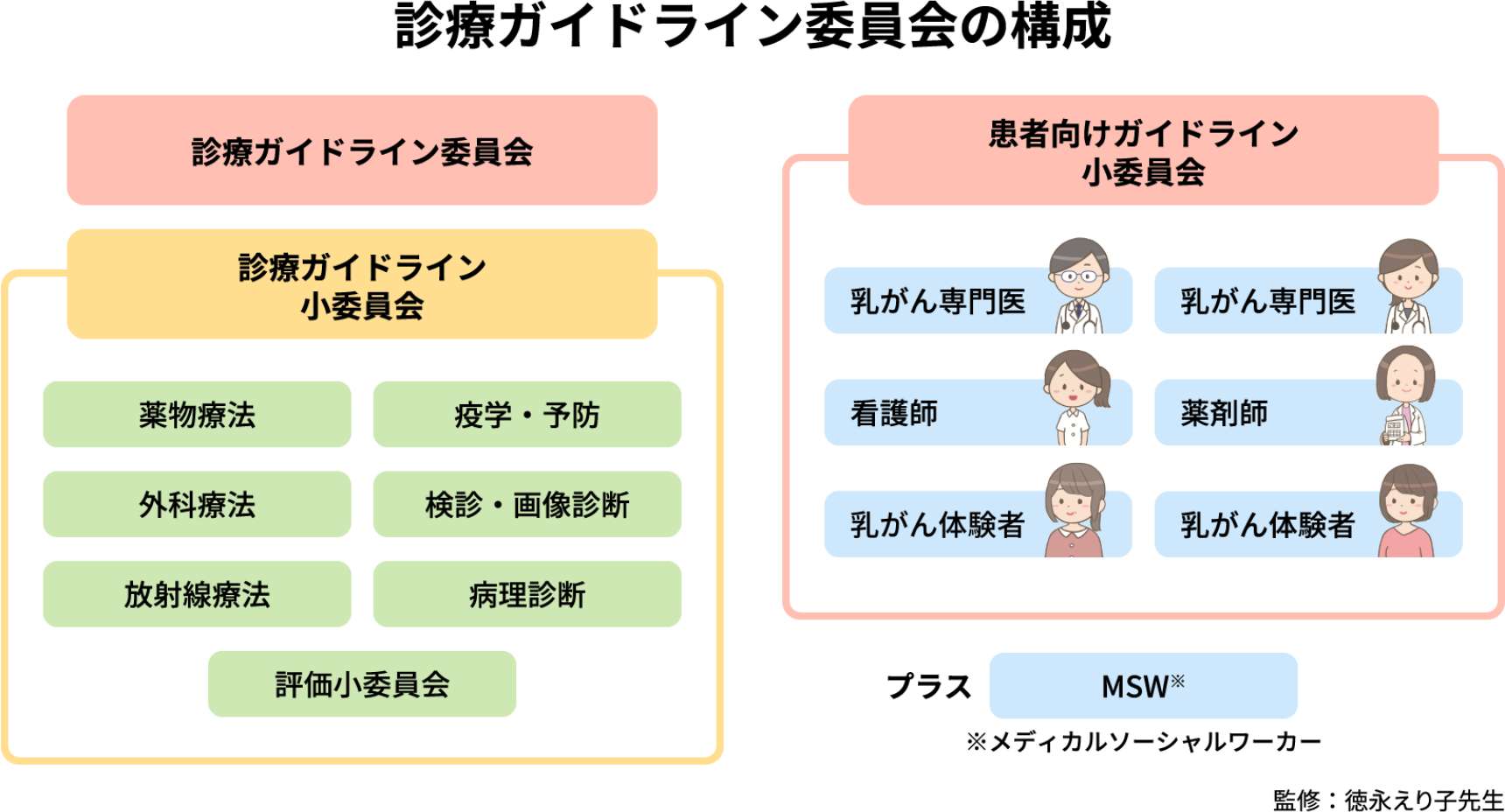 診療ガイドライン委員会の構成