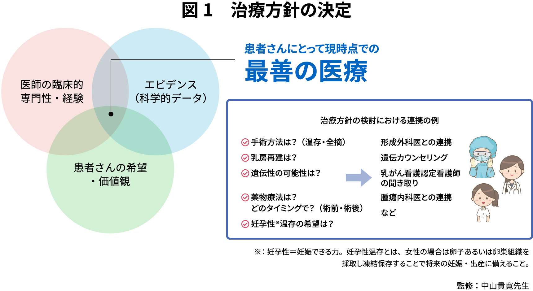 図1:治療方針の決定