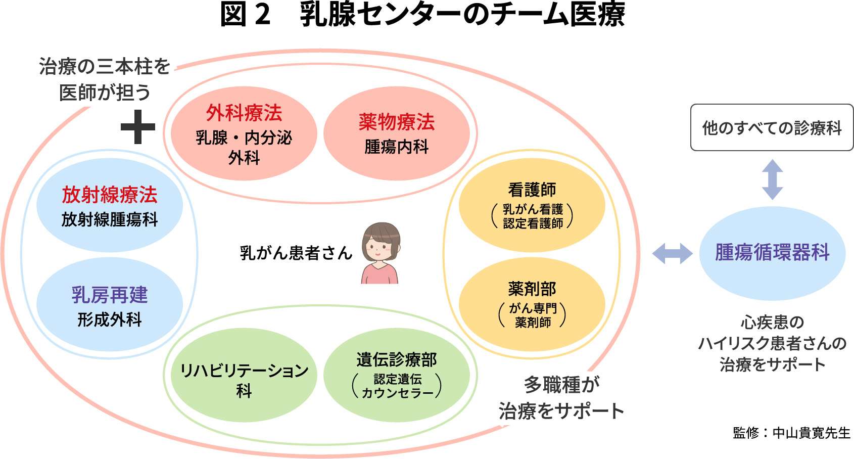 図2:乳腺センターのチーム医療