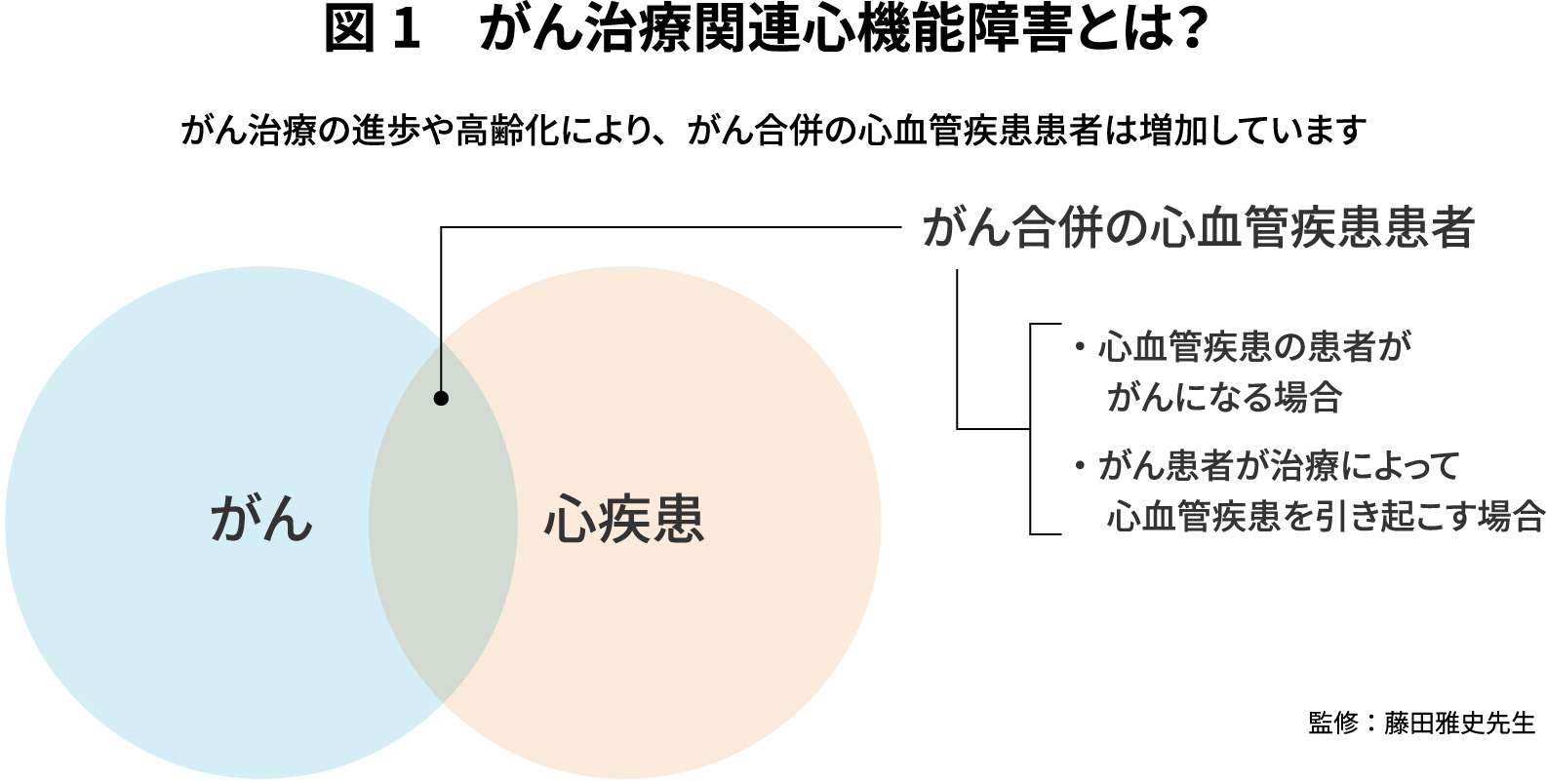 図1：がん治療関連心機能障害とは？