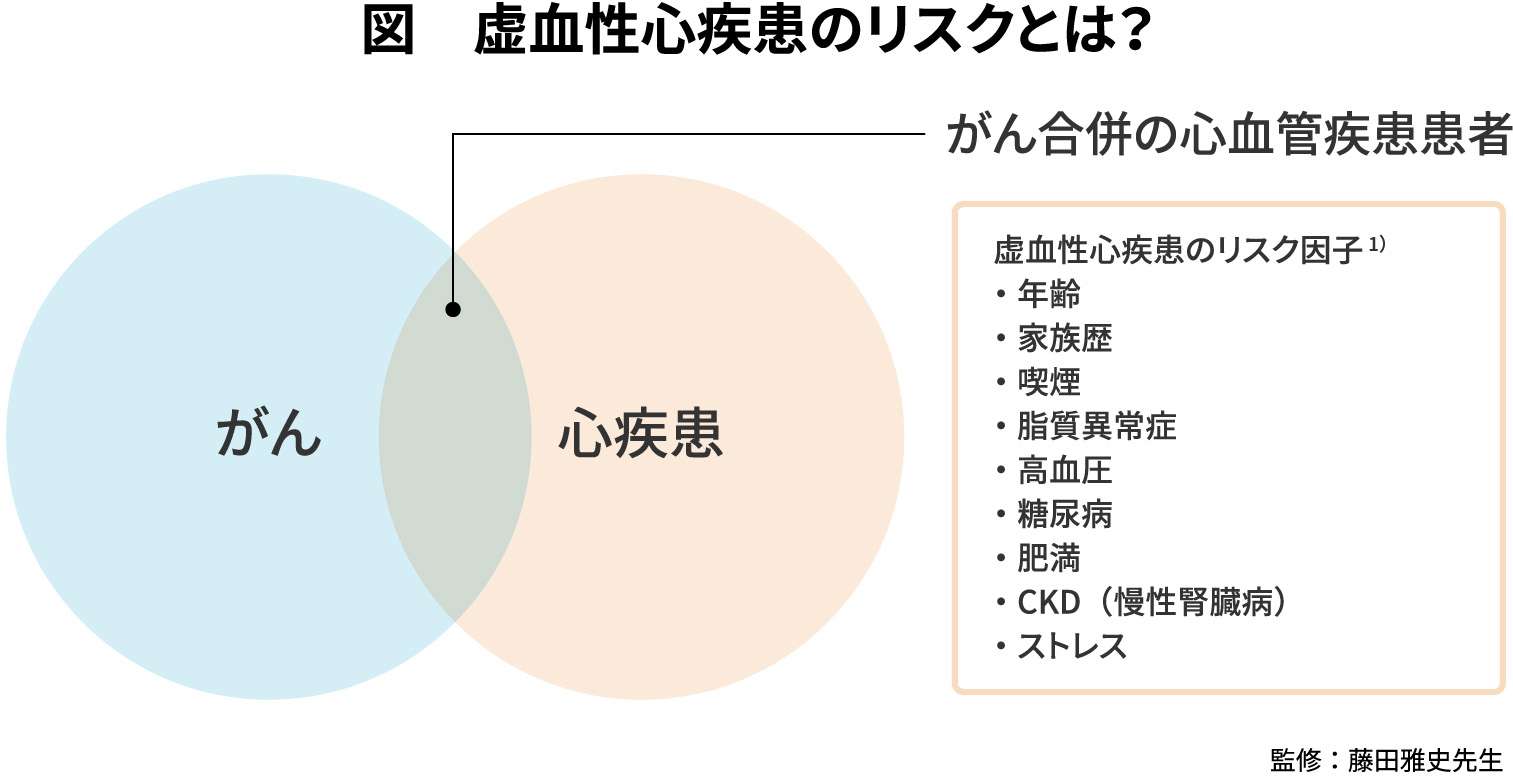 図：虚血性心疾患のリスクとは？