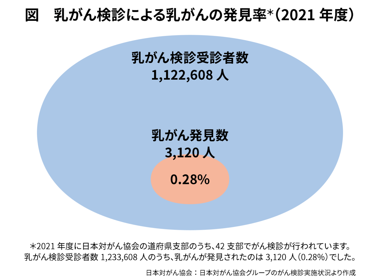 図:乳がん検診による乳がんの発見率