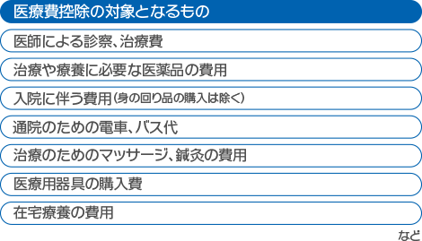 医療費控除の対象となるもの 医師による診察、治療費 治療や療養に必要な医薬品の費用 入院に伴う費用（身の回り品の購入は除く） 通院のための電車、バス代 治療のためのマッサージ、鍼灸の費用 医療用器具の購入費 在宅療養の費用　など