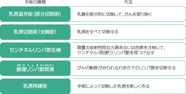 乳がんの手術の種類と方法