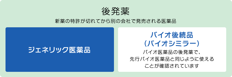 【後発薬：新薬の特許が切れてから別の会社で発売される医薬品】ジェネリック医薬品｜バイオ後続品（バイオシミラー）バイオ医薬品の後発薬で、先行バイオ医薬品と同じように使えることが確認されています