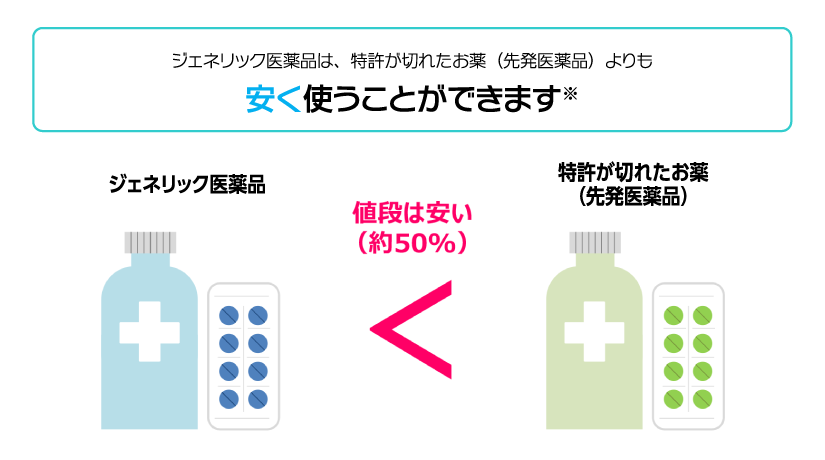 【後発薬：新薬の特許が切れてから別の会社で発売される医薬品】ジェネリック医薬品｜バイオ後続品（バイオシミラー）バイオ医薬品の後発薬で、先行バイオ医薬品と同じように使えることが確認されています