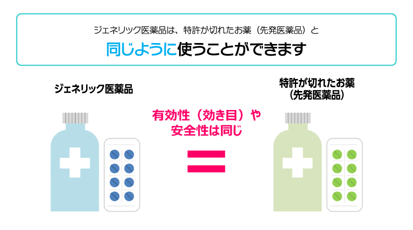 【ジェネリック医薬品は、特許が切れたお薬（先発医薬品）と同じように使うことができます】「ジェネリック医薬品」と「特許が切れたお薬（先発医薬品）」の有効性（効き目）や安全性は同じ