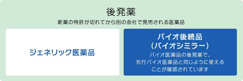 【後発薬：新薬の特許が切れてから別の会社で発売される医薬品】ジェネリック医薬品｜バイオ後続品（バイオシミラー）バイオ医薬品の後発薬で、先行バイオ医薬品と同じように使えることが確認されています