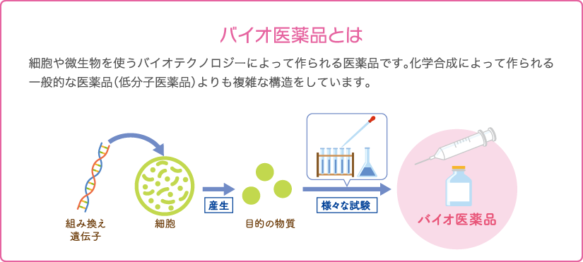 【バイオ医薬品とは】細胞や微生物を使うバイオテクノロジーによって作られる医薬品です。化学合成によって作られる一般的な医薬品（低分子医薬品）よりも複雑な構造をしています。