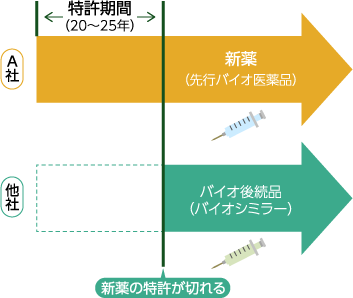 新薬の研究開発から20〜25年間の「特許期間」が切れるまでは、他の医薬品メーカーは同じ有効成分の薬を製造することはできない。