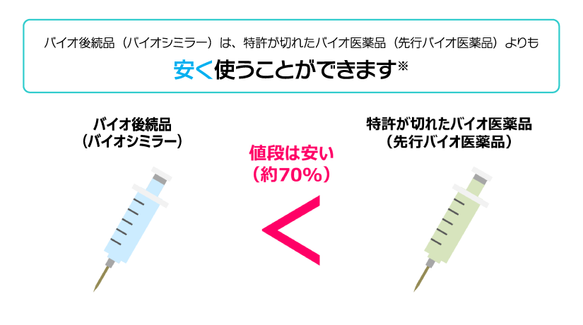 【バイオ後続品（バイオシミラー）は、特許が切れたバイオ医薬品（先行バイオ医薬品）よりも安く使うことができます】「バイオ後続品（バイオシミラー）」は「特許が切れたバイオ医薬品（先行バイオ医薬品）」よりも値段は安い（約70%）