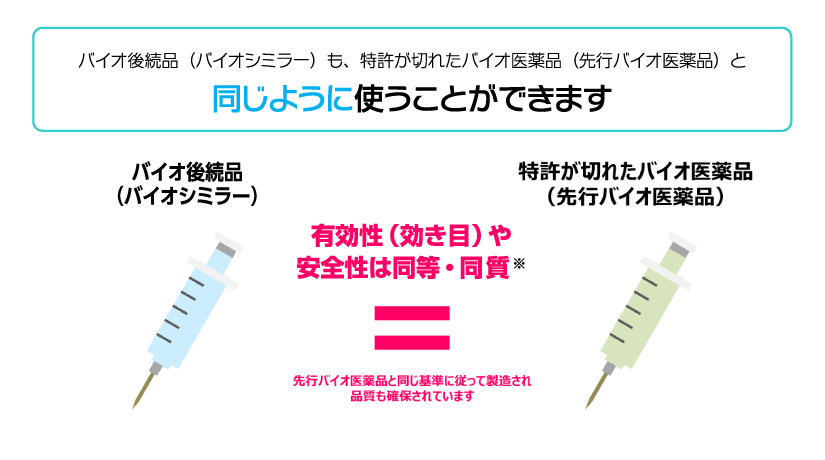 【バイオ後続品（バイオシミラー）も、特許が切れたバイオ医薬品（先行バイオ医薬品）と同じように使うことができます】「バイオ後続品（バイオシミラー）」と「特許が切れたバイオ医薬品（先行バイオ医薬品）」の有効性（効き目）や安全性は同等・同質｜先行バイオ医薬品と同じ基準に従って製造され品質も確保されています