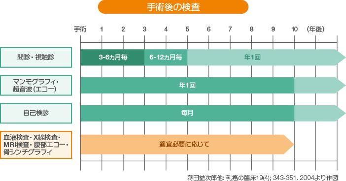 手術後の検査