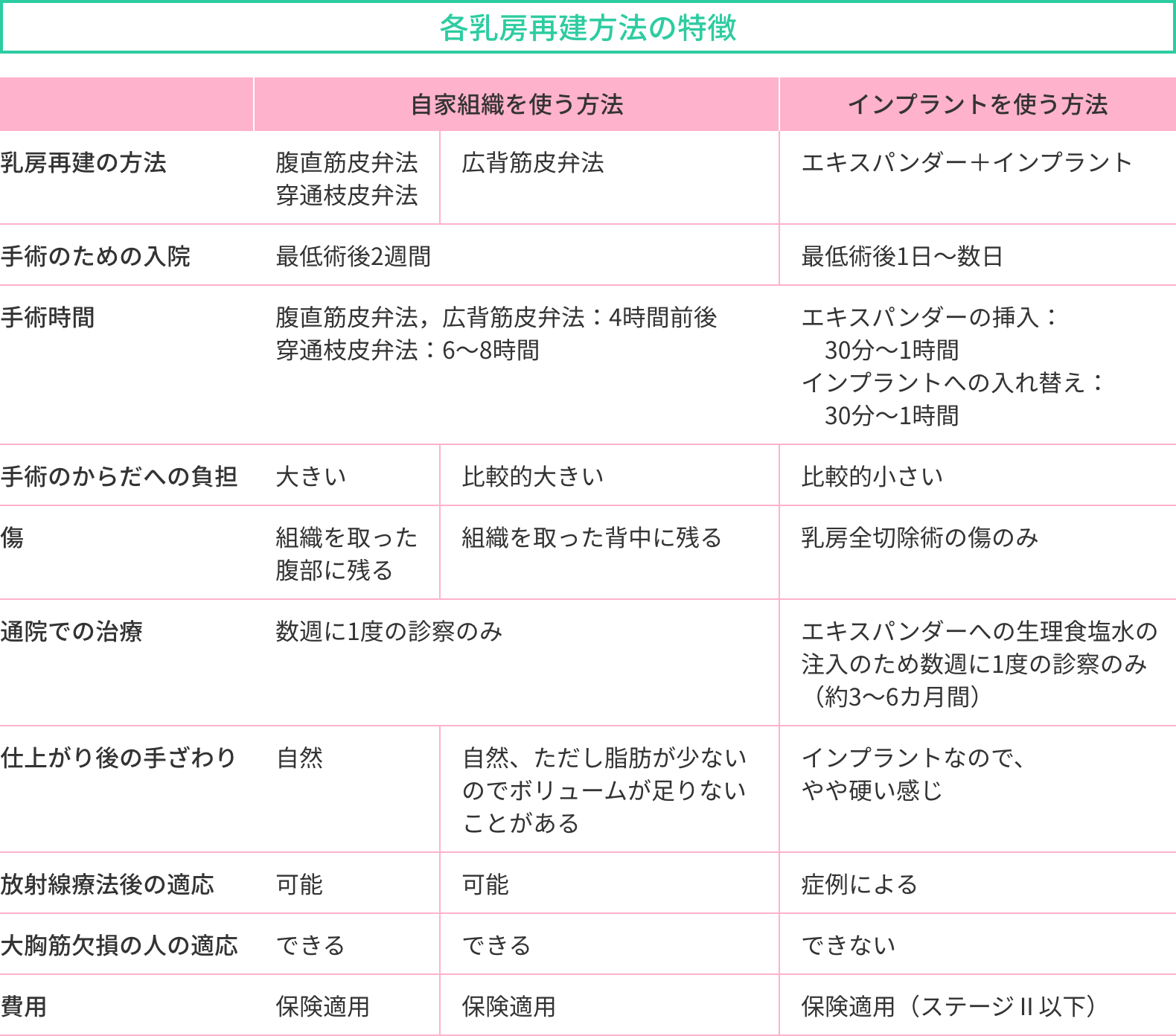 各乳房再建方法の特徴