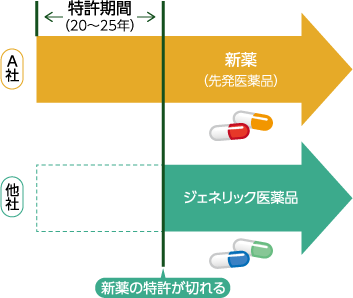 新薬の研究開発から20〜25年間の「特許期間」が切れるまでは、他の医薬品メーカーは同じ有効成分の薬を製造することはできない。